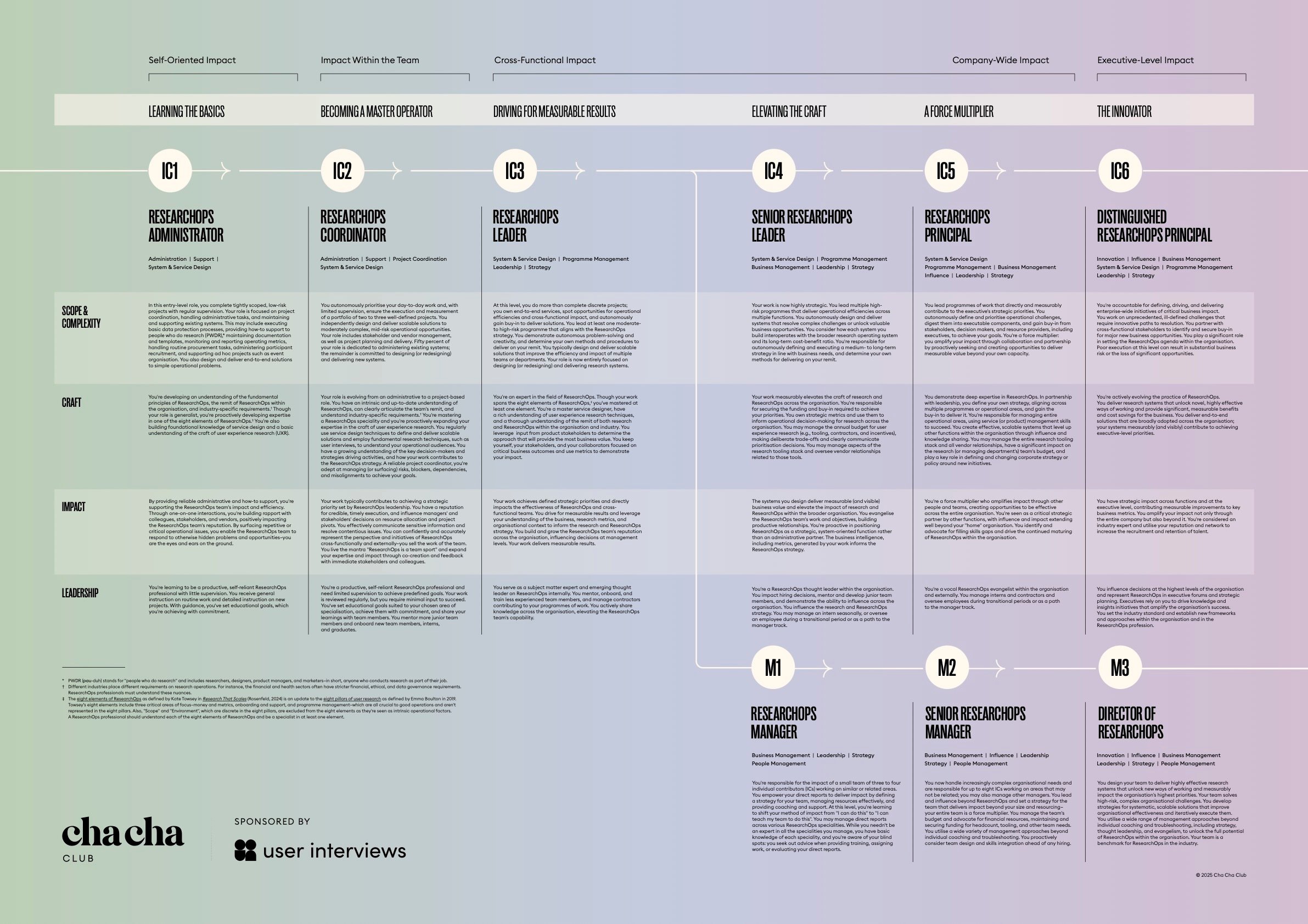 ResearchOps Career Ladder
